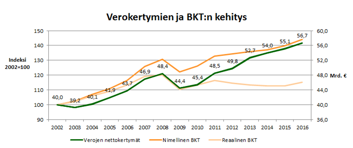 Verokertymien ja bkt:n kehitys viivakuvaajana.